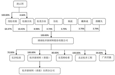 【聚焦】3C涂料名企松井新材擬科創(chuàng)板上市,可與PPG、阿克蘇等巨頭競爭
